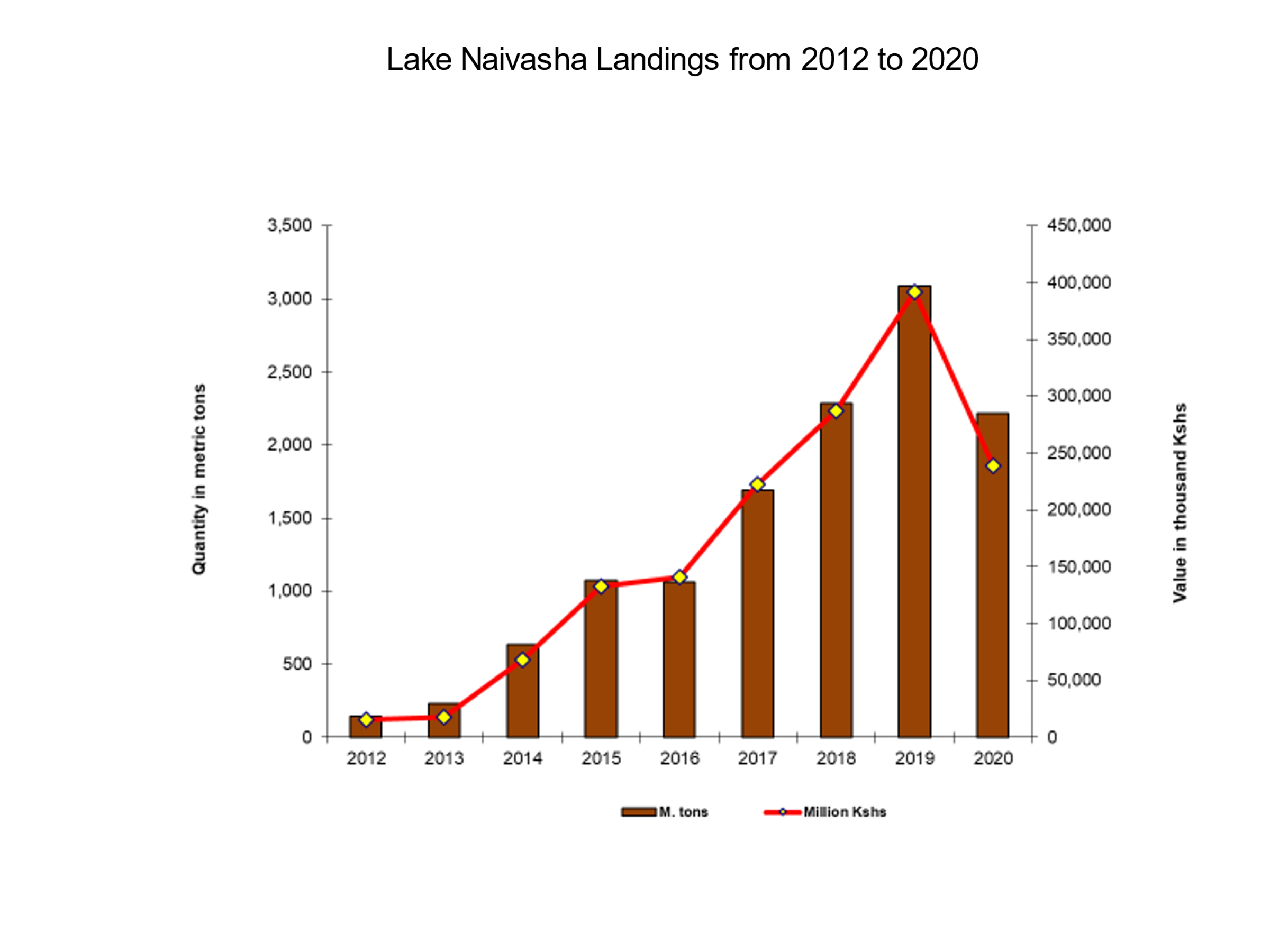 Lake Naivasha Landings